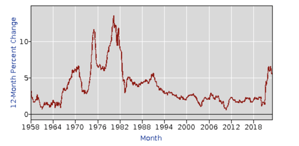 1958-2023 Inflation Chart