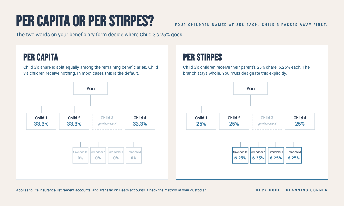 Per capita versus per stirpes: four children named at 25% each, Child 3 predeceased. Under per capita the remaining three receive 33.3% each and Child 3's children receive nothing. Under per stirpes the remaining three keep 25% and Child 3's four children receive 6.25% each.